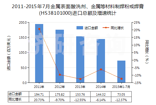 2011-2015年7月金屬表面酸洗劑、金屬等材料制焊粉或焊膏(HS38101000)進(jìn)口總額及增速統(tǒng)計(jì)